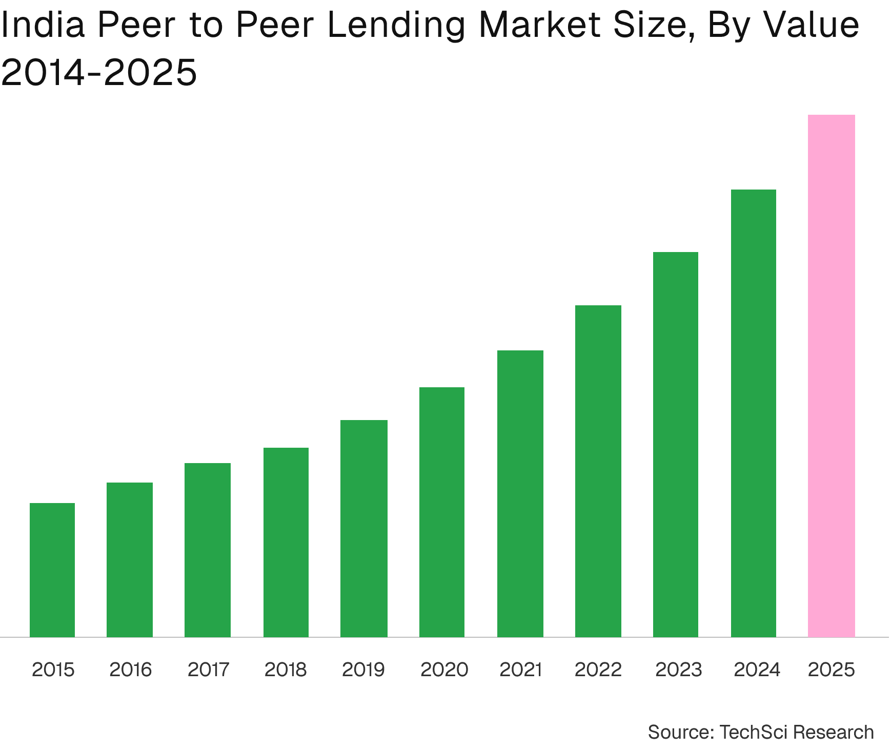India P2P lending market, 2014–2024